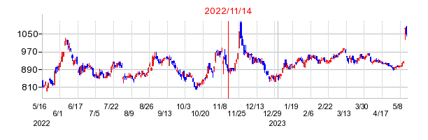2022年11月14日 15:40前後のの株価チャート